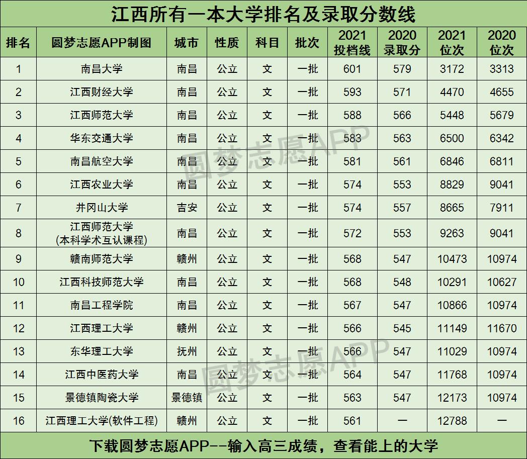 江西所有一本大学排名及录取分数线2021最新名单（2022年文科参考）