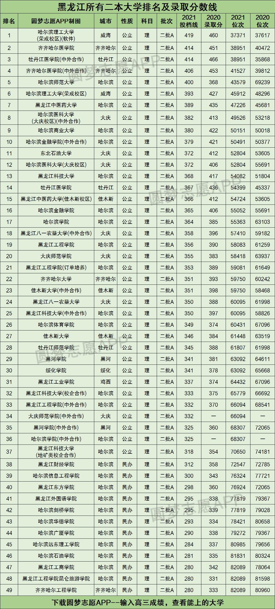 黑龙江所有二本大学排名及录取分数线2021最新名单（2022年理科参考）