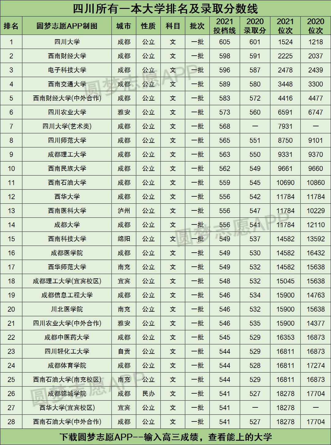 四川所有一本大学排名及录取分数线2021最新名单（2022年文科参考）