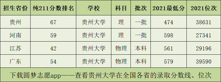 贵州大学在211排名若干？在天下算顶尖211名校吗？