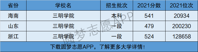 三明学院是一本照样二本？是几本？在天下排名若干？