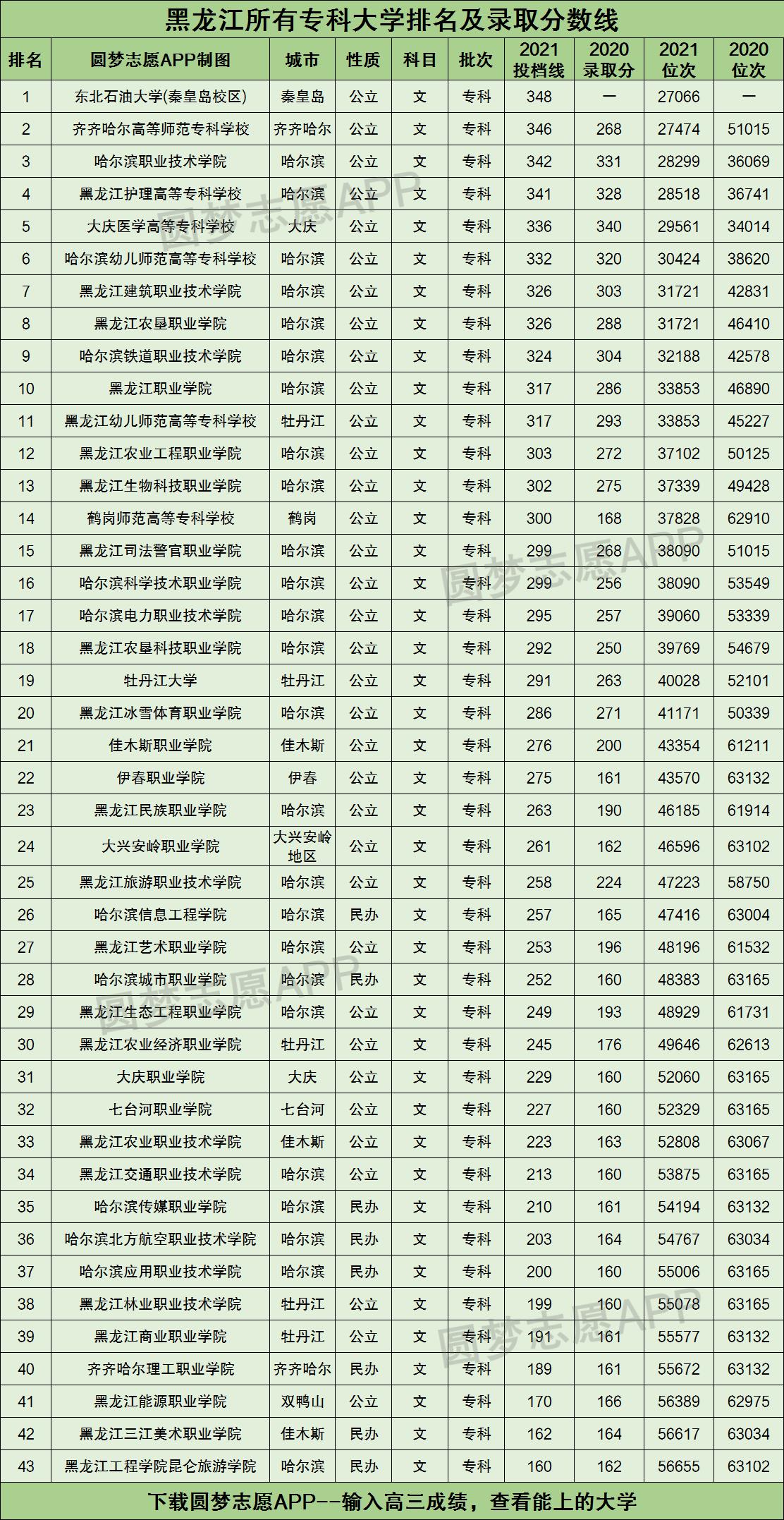 黑龙江所有专科大学排名及录取分数线2021最新名单（2022年文科参考）