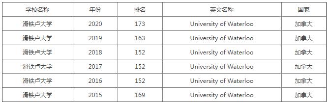 2020滑铁卢大学世界排名（进入滑铁卢大学所需条件）