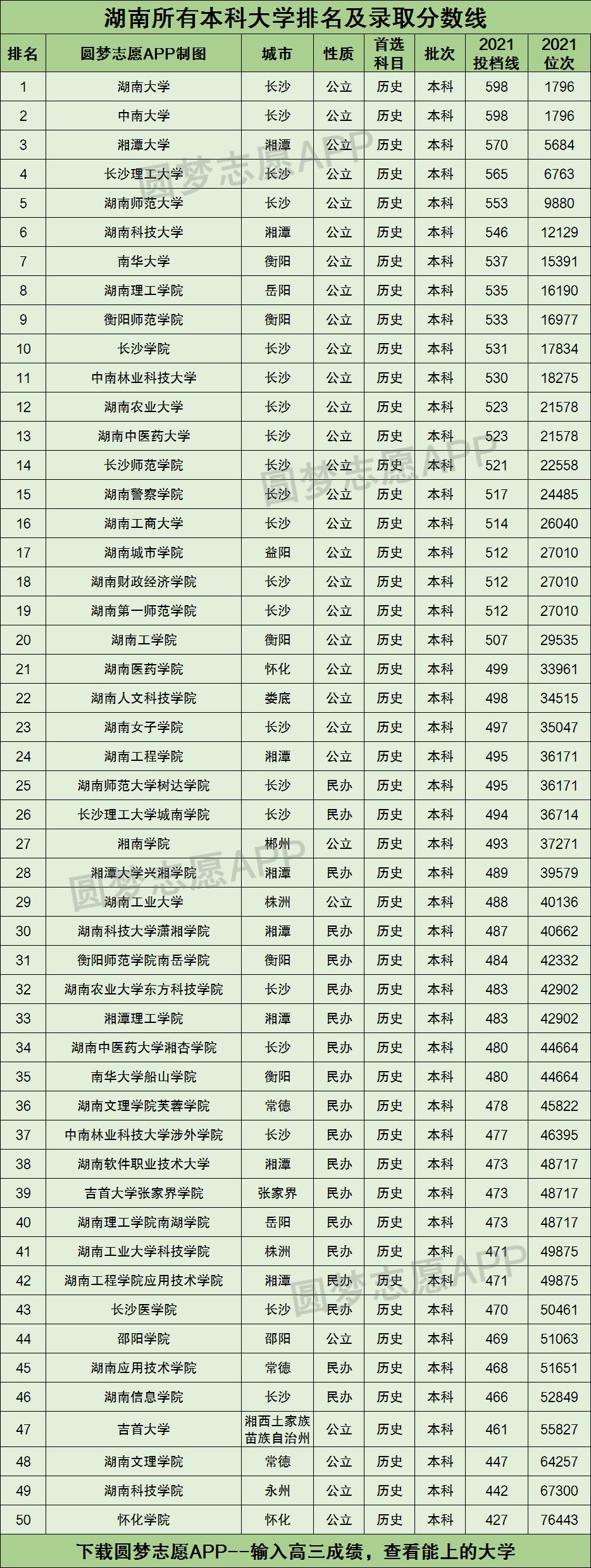 湖南所有本科大学排名及录取分数线2021最新名单（2022年历史类科目参考）