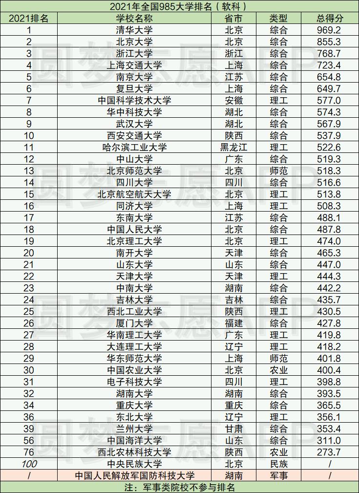 排名靠后的985大学有哪些？附985院校最低录取分数线2022年参考