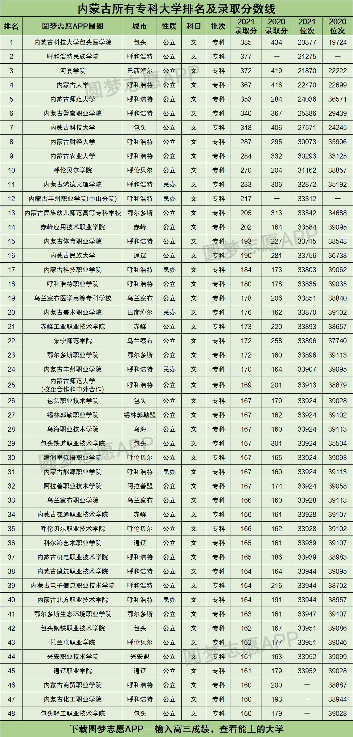 内蒙古所有专科大学排名及录取分数线2021最新名单（2022年文科参考）