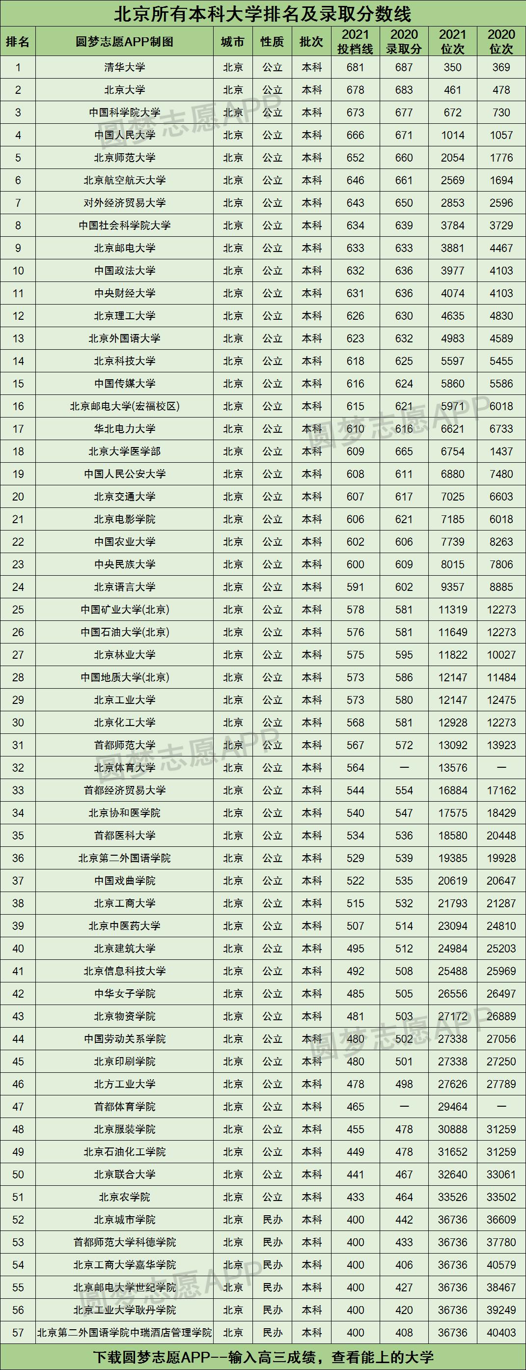 北京所有本科大学排名及录取分数线2021最新名单（2022年参考）