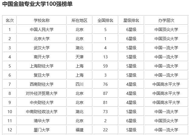 中国金融专业大学排名前十对比，带你了解金融专业的就业前景