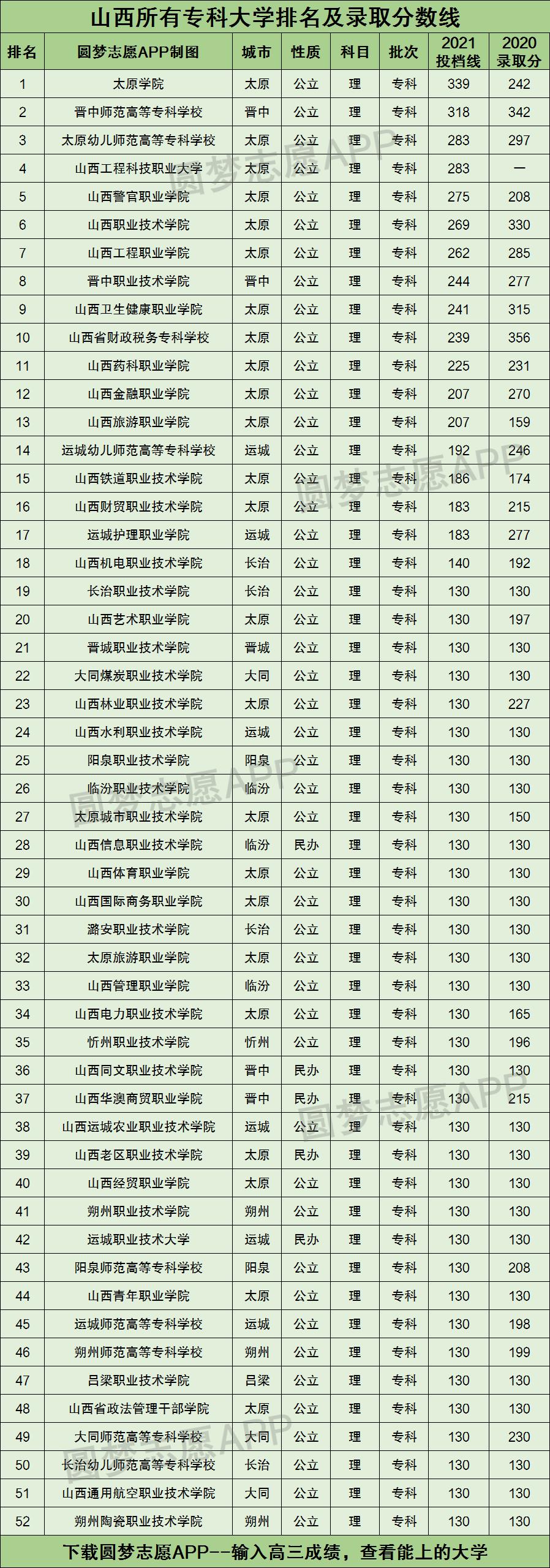 山西所有专科大学排名及录取分数线2021最新名单（2022年理科参考）