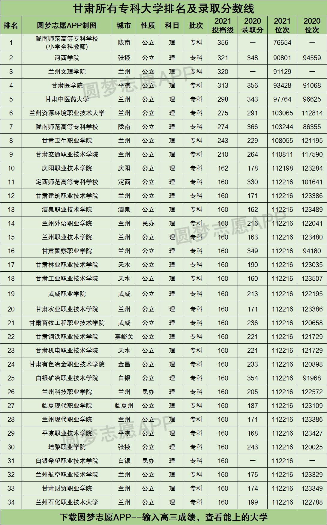 甘肃所有专科大学排名及录取分数线2021最新名单（2022年理科参考）