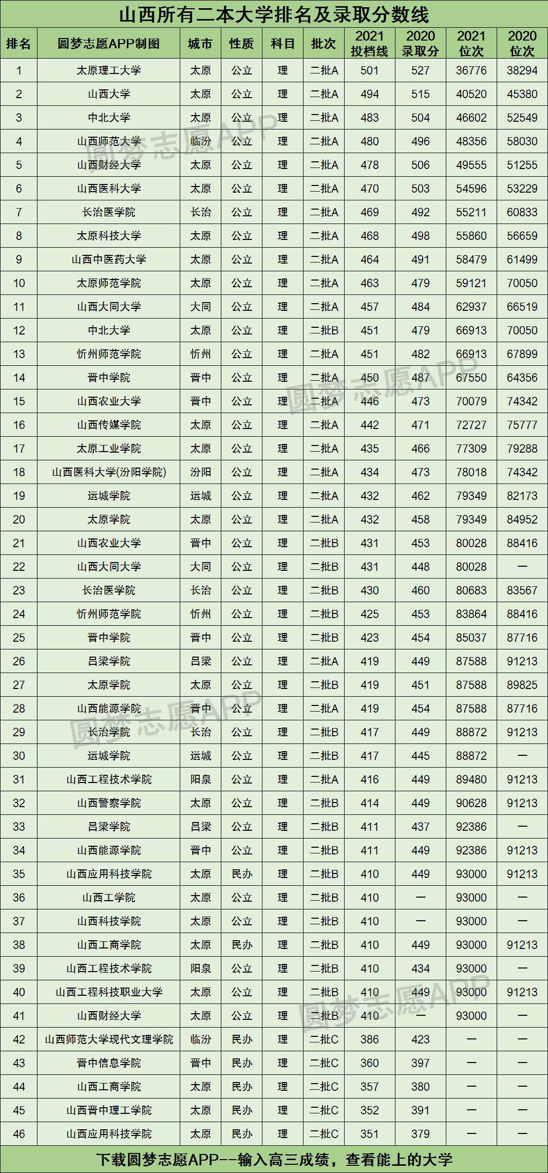 山西所有二本大学排名及录取分数线2021最新名单（2022年理科参考）