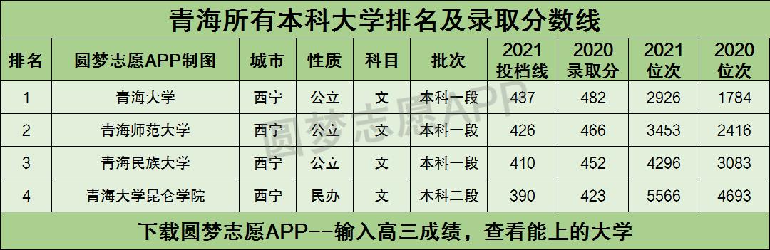 青海所有本科大学排名及录取分数线2021最新名单（2022年文科参考）