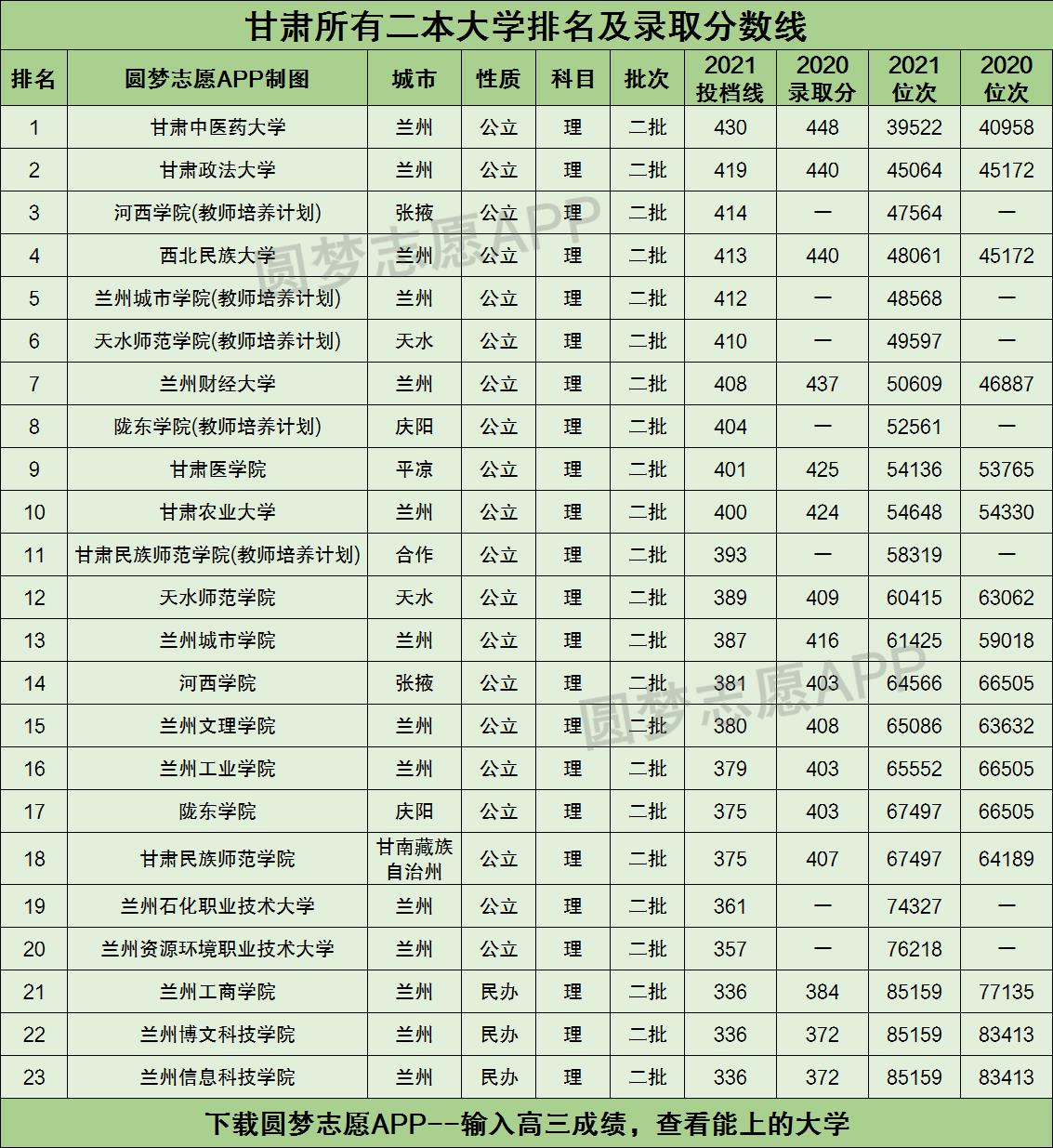 甘肃所有二本大学排名及录取分数线2021最新名单（2022年理科参考）