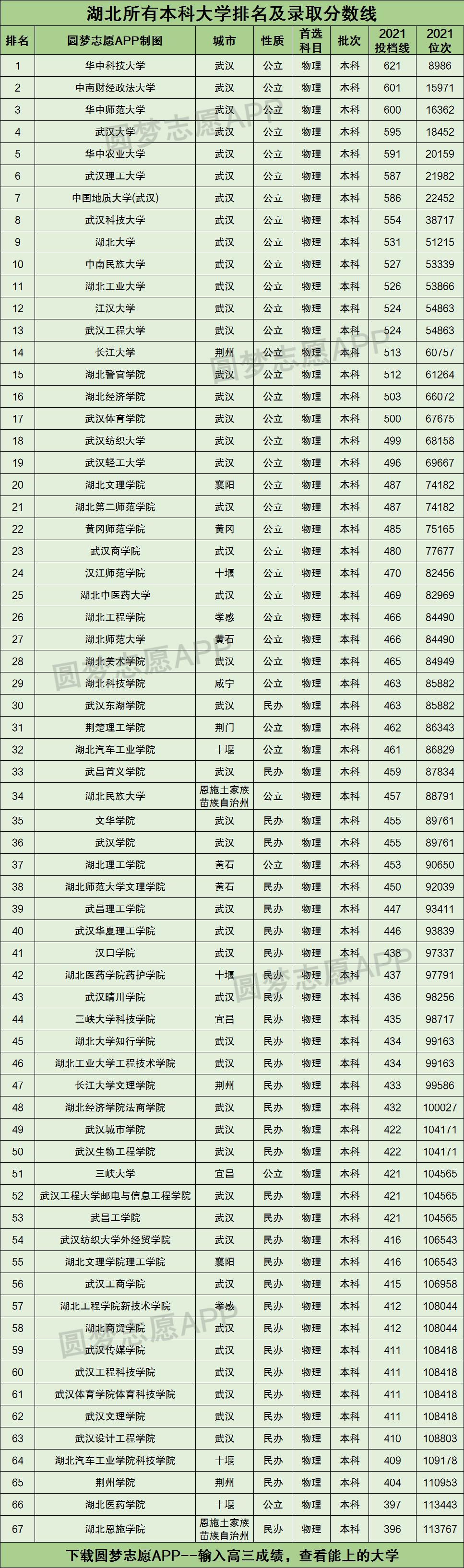 湖北所有本科大学排名及录取分数线2021最新名单（2022年物理类科目参考）