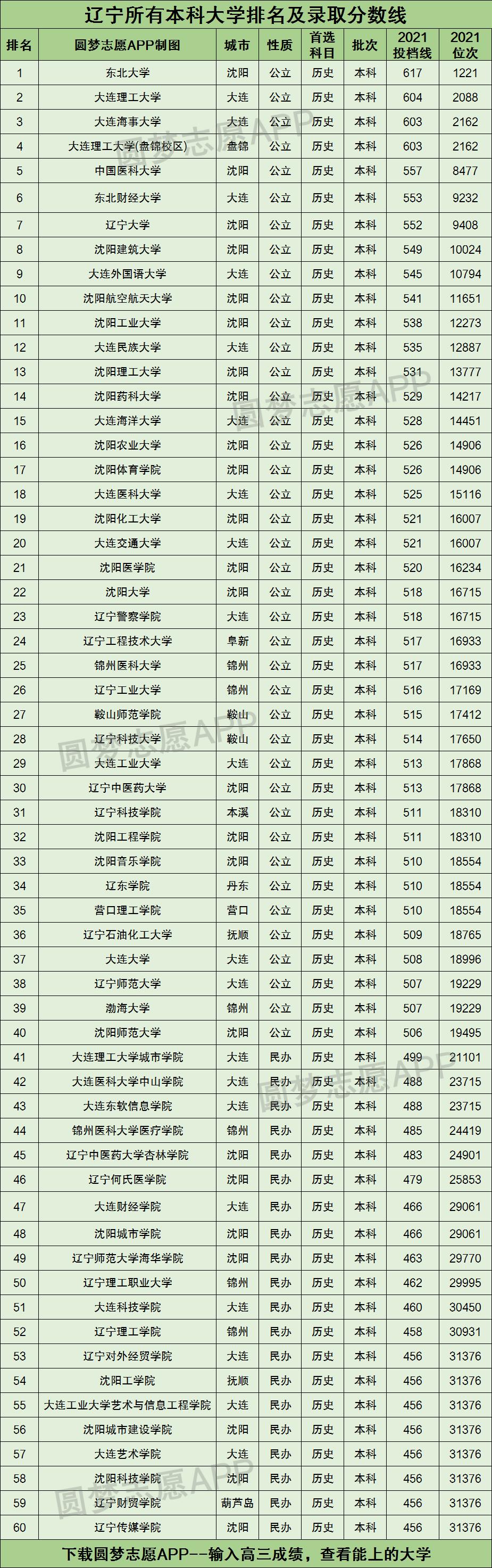 辽宁所有本科大学排名及录取分数线2021最新名单（2022年历史类科目参考）