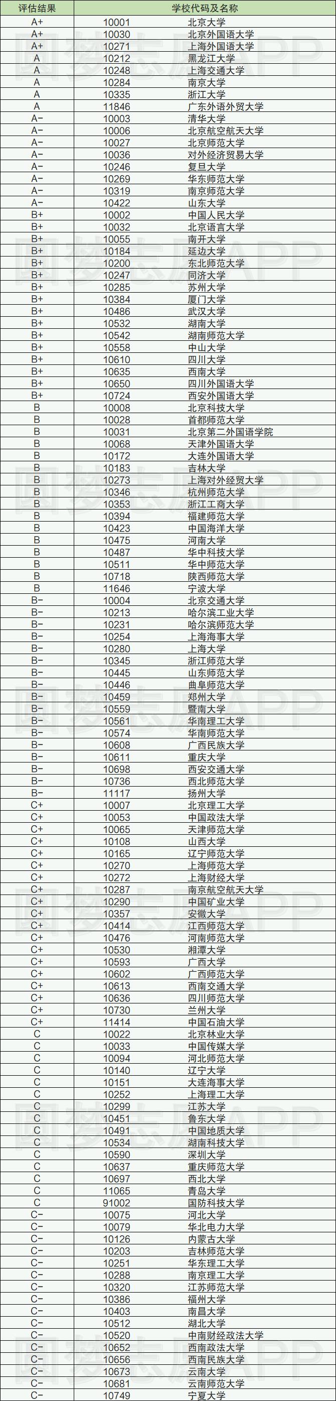 2021外语专业大学排名：附全国前十名外国语大学名单