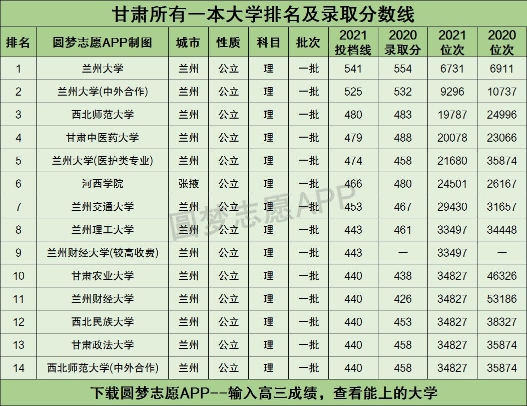 甘肃所有一本大学排名及录取分数线2021最新名单（2022年理科参考）