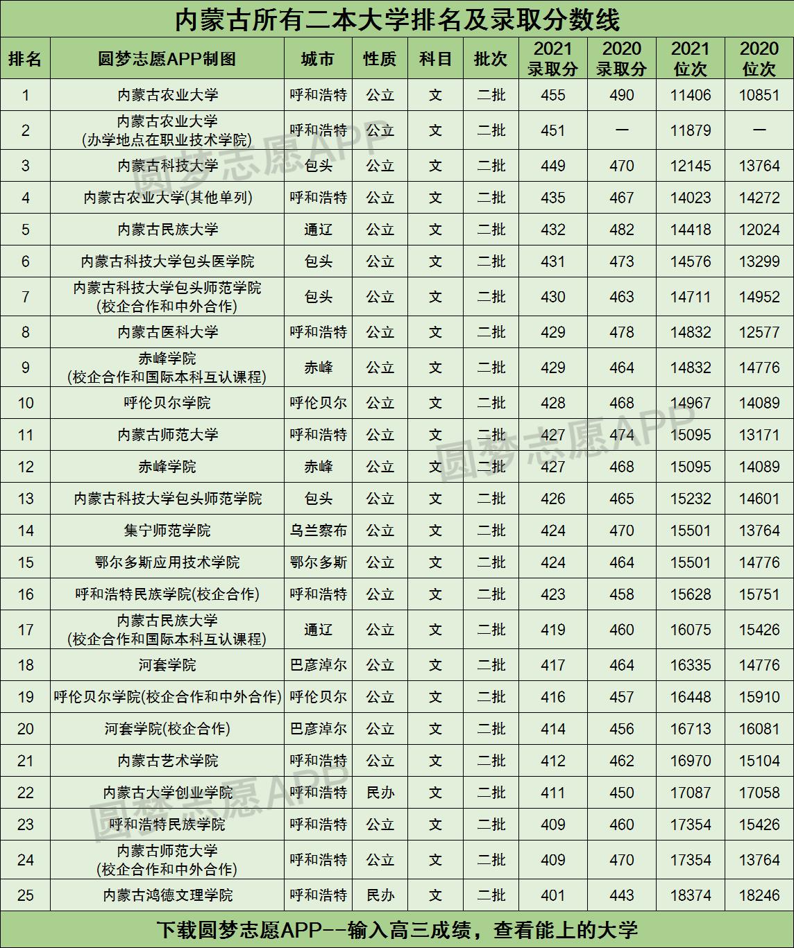 内蒙古所有二本大学排名及录取分数线2021最新名单（2022年文科参考）