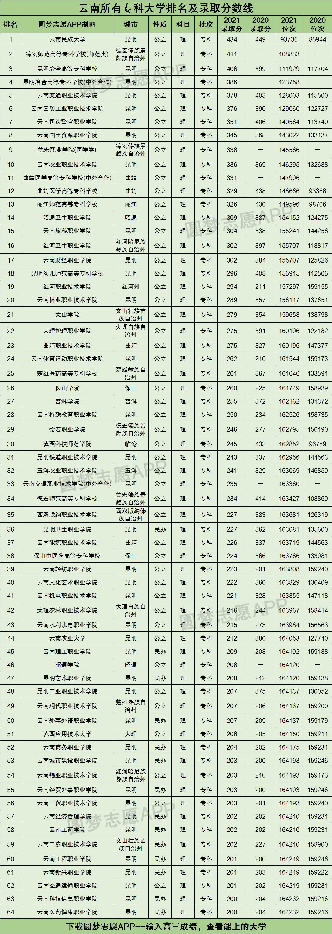 云南所有专科大学排名及录取分数线2021最新名单（2022年理科参考）