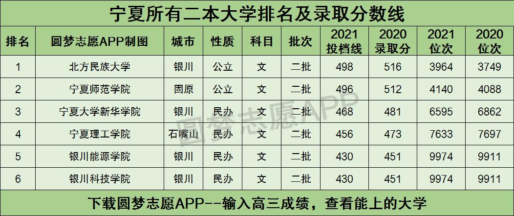 宁夏所有二本大学排名及录取分数线2021最新名单（2022年文科参考）