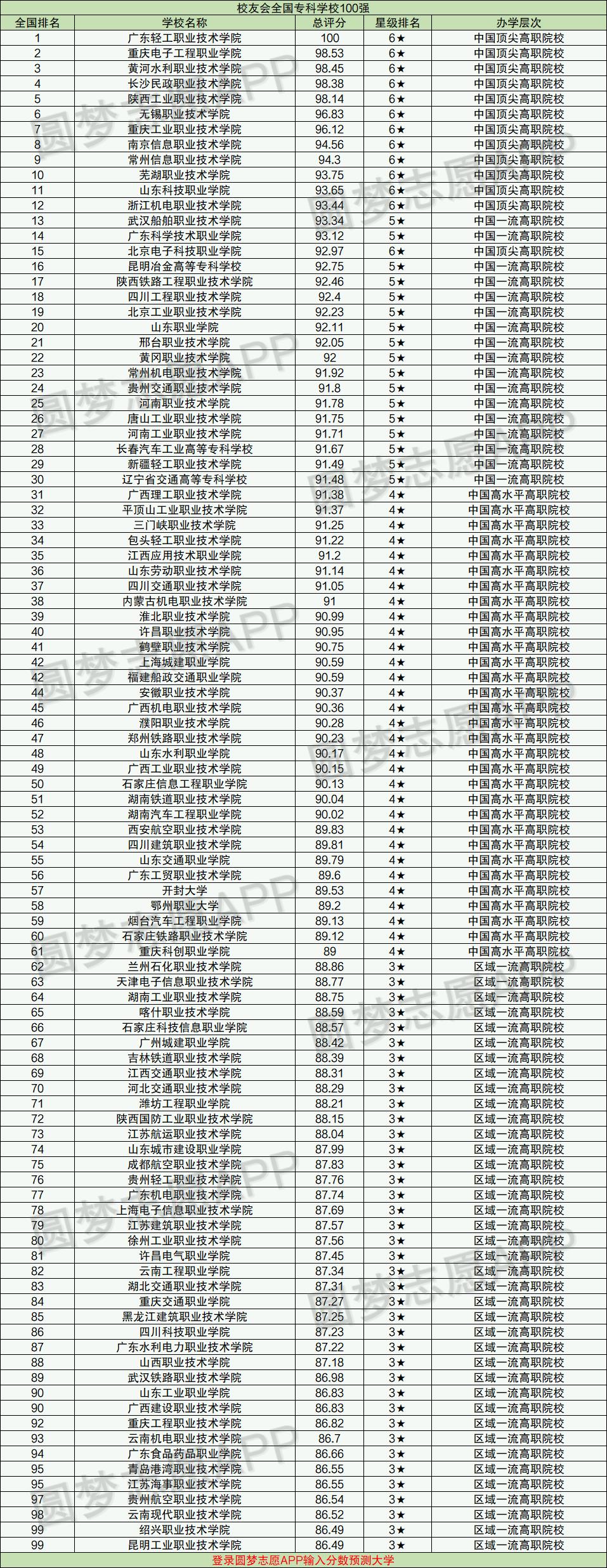 2022全国最好的公办大专学校排名-国家认可的大专院校有哪些？