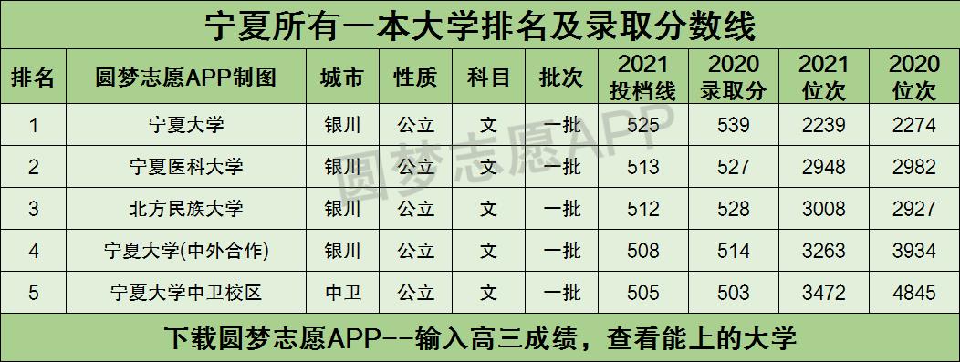 宁夏所有一本大学排名及录取分数线2021最新名单（2022年文科参考）