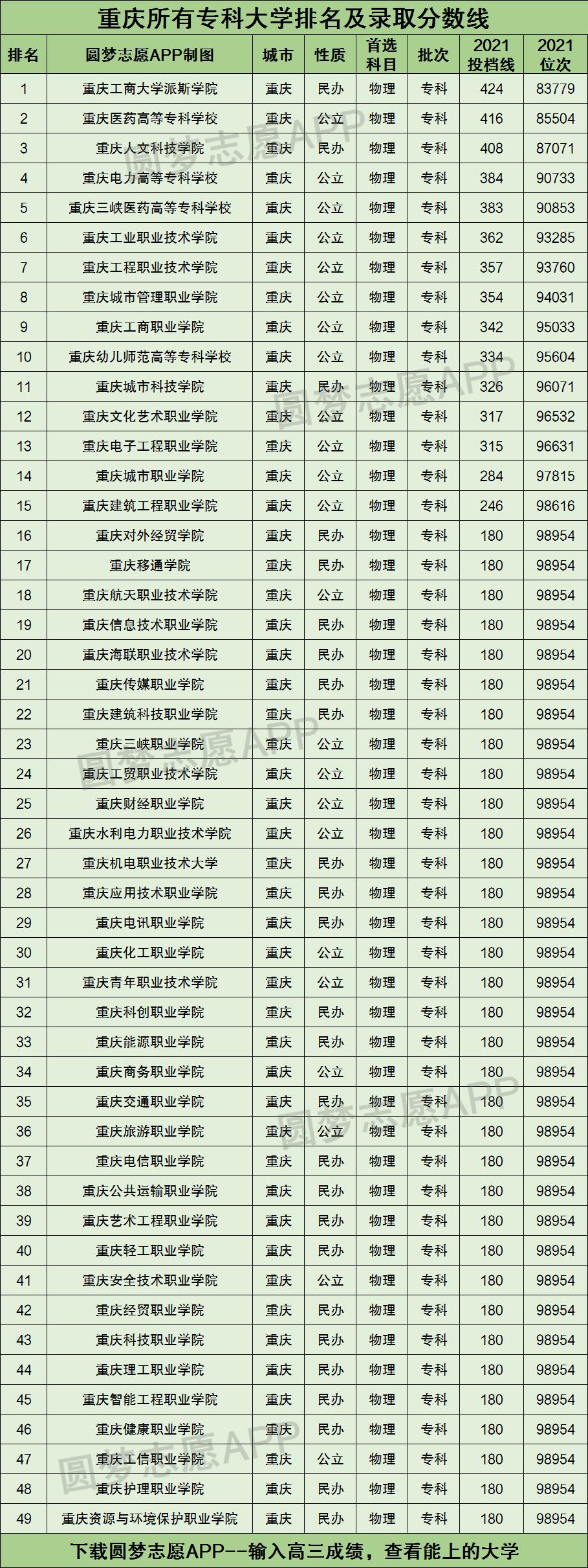 重庆所有专科大学排名及录取分数线2021最新名单（2022年物理类科目参考）