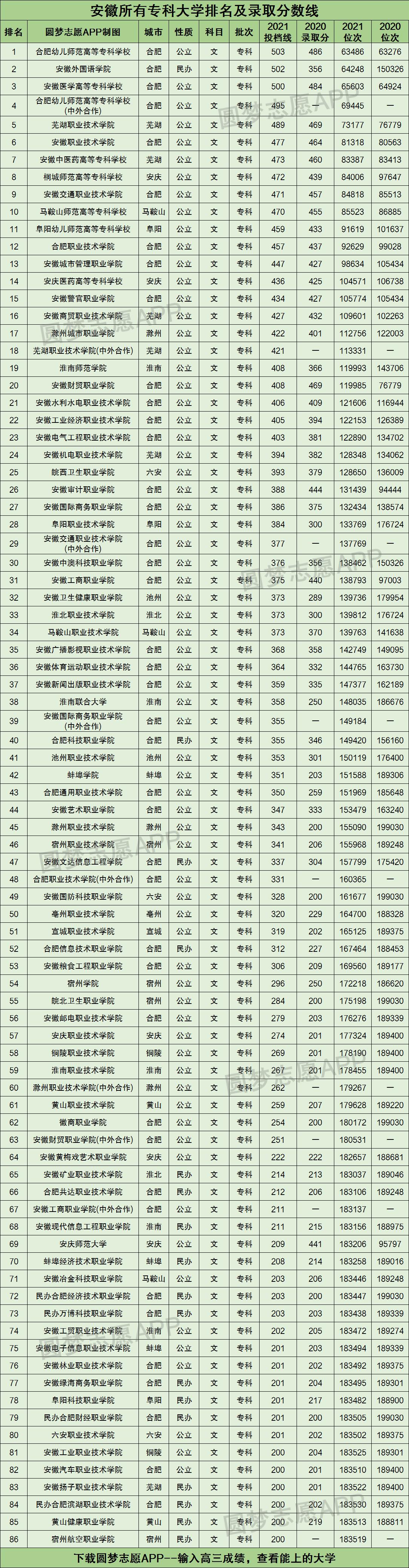 安徽所有专科大学排名及录取分数线2021最新名单（2022年文科参考）