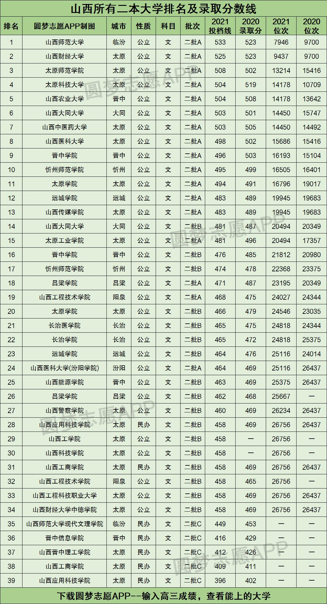 山西所有二本大学排名及录取分数线2021最新名单（2022年文科参考）