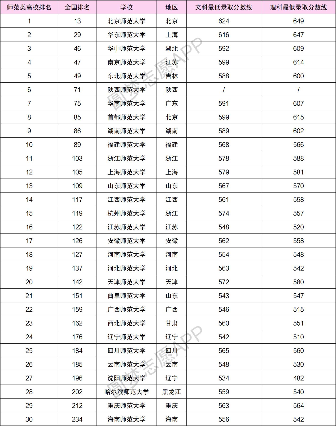 全国师范排名三十强录取分数线汇总（2022年参考）