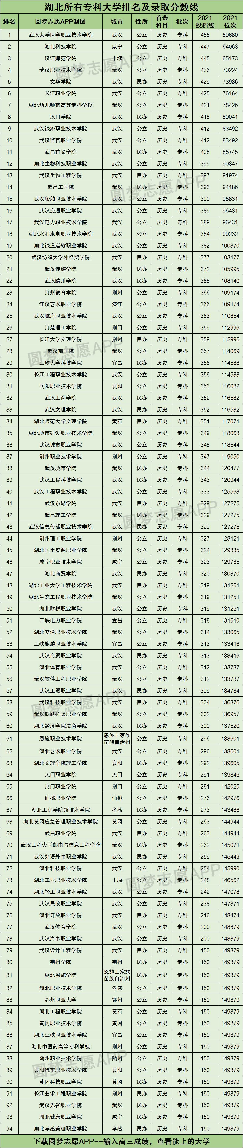 湖北所有专科大学排名及录取分数线2021最新名单（2022年历史类科目参考）