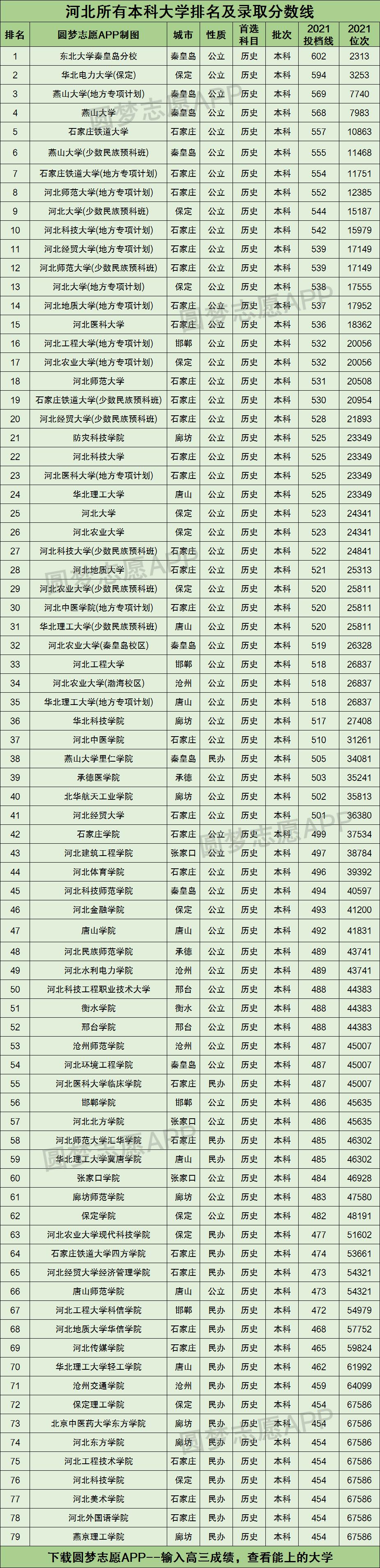 河北所有本科大学排名及录取分数线2021最新名单（2022年历史类科目参考）