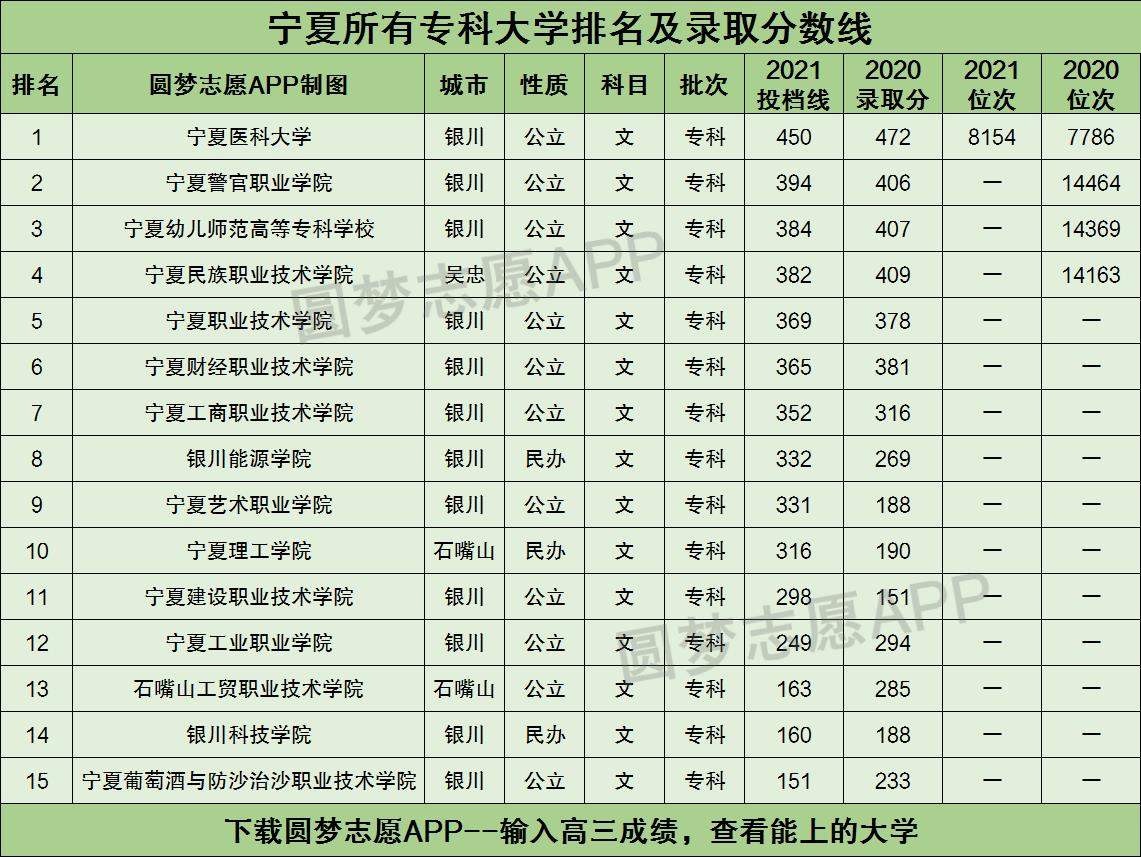 宁夏所有专科大学排名及录取分数线2021最新名单（2022年文科参考）