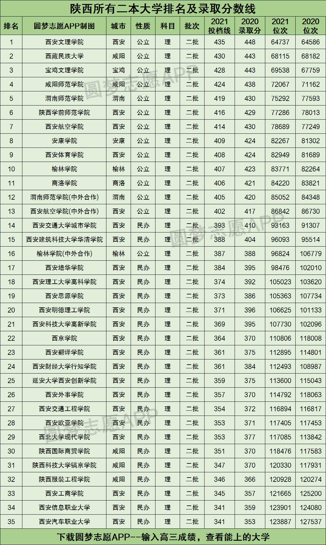 陕西所有二本大学排名及录取分数线2021最新名单（2022年理科参考）