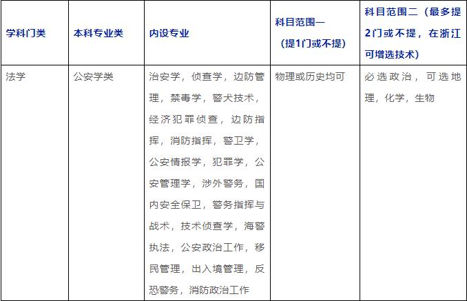 【报考指南】公安学类专业介绍