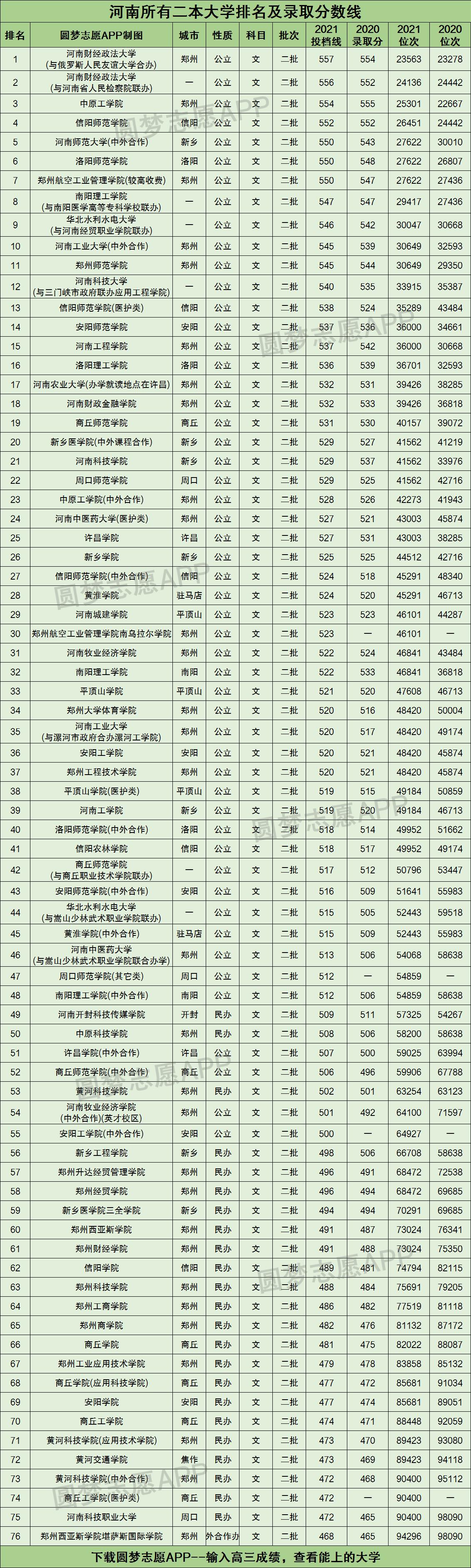 河南所有二本大学排名及录取分数线2021最新名单（2022年文科参考）