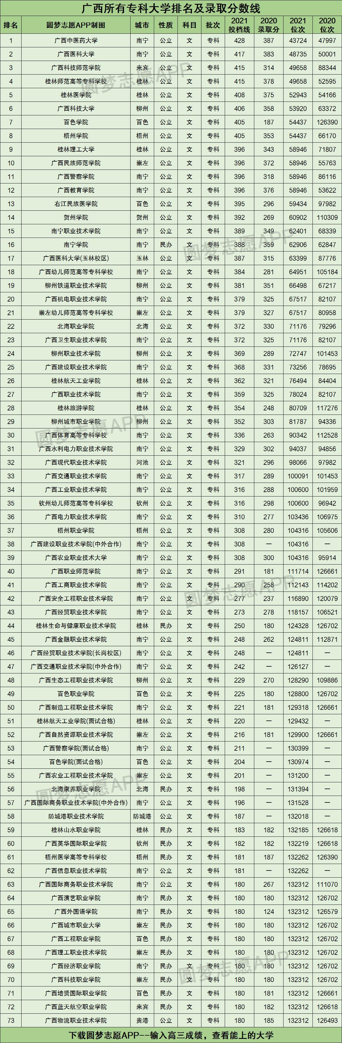 广西所有专科大学排名及录取分数线2021最新名单（2022年文科参考）