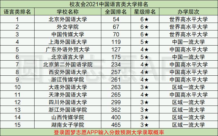 全国语言类大学排名最新整理-全国语言类大学录取分数线（2022年参考）