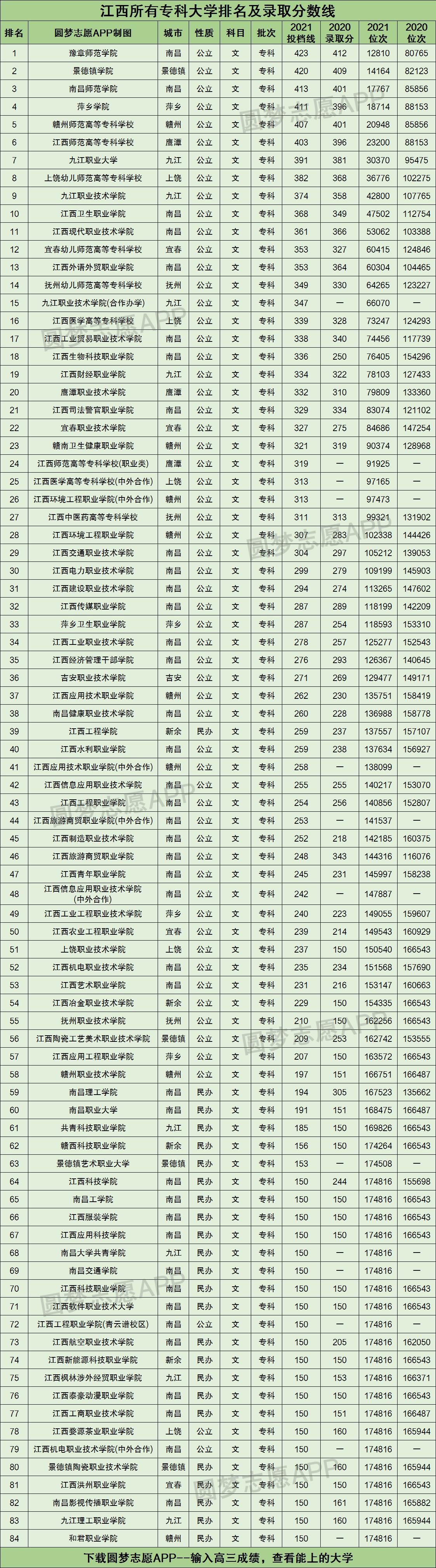 江西所有专科大学排名及录取分数线2021最新名单（2022年文科参考）