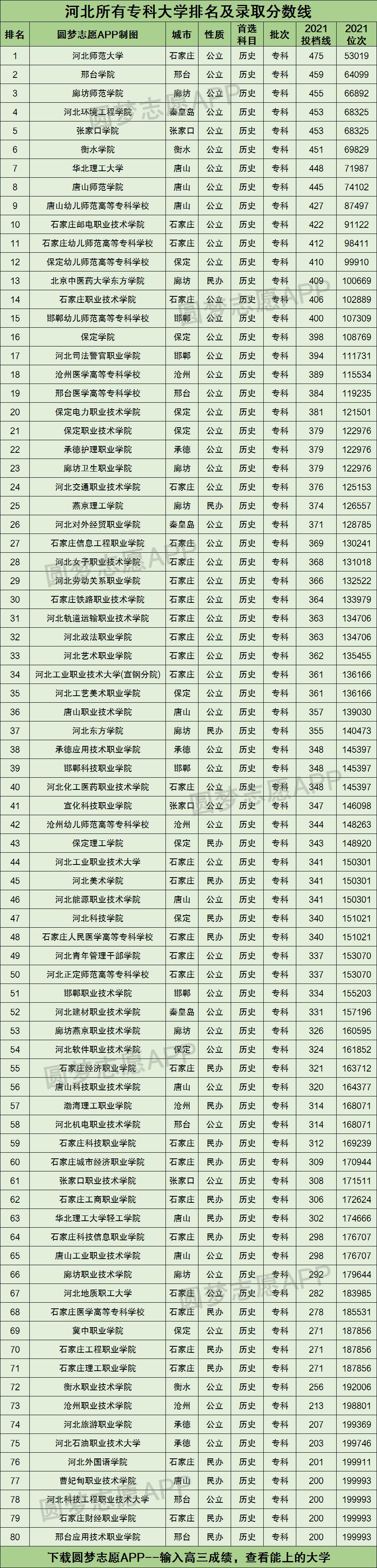 河北所有专科大学排名及录取分数线2021最新名单（2022年历史类科目参考）