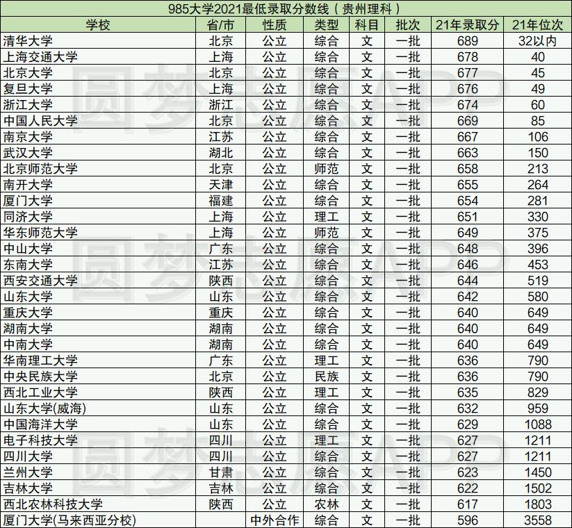 985／211最低录取成绩是多少？2022年高考多少分能上985／211大学