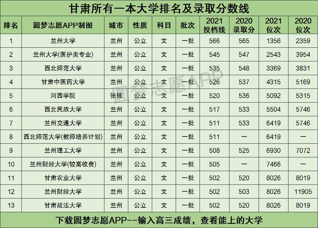 甘肃所有一本大学排名及录取分数线2021最新名单（2022年文科参考）