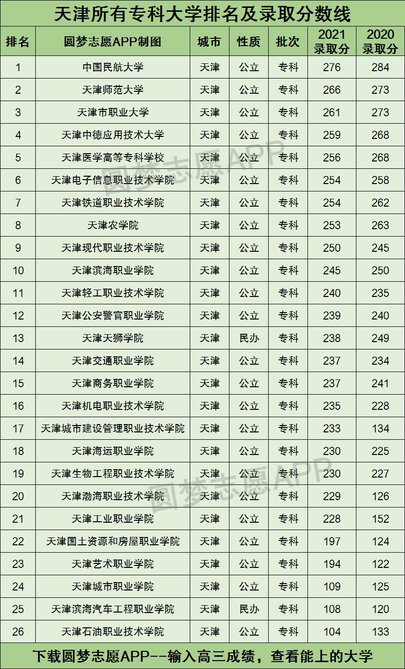 天津所有专科大学排名及录取分数线2021最新名单（2022年参考）