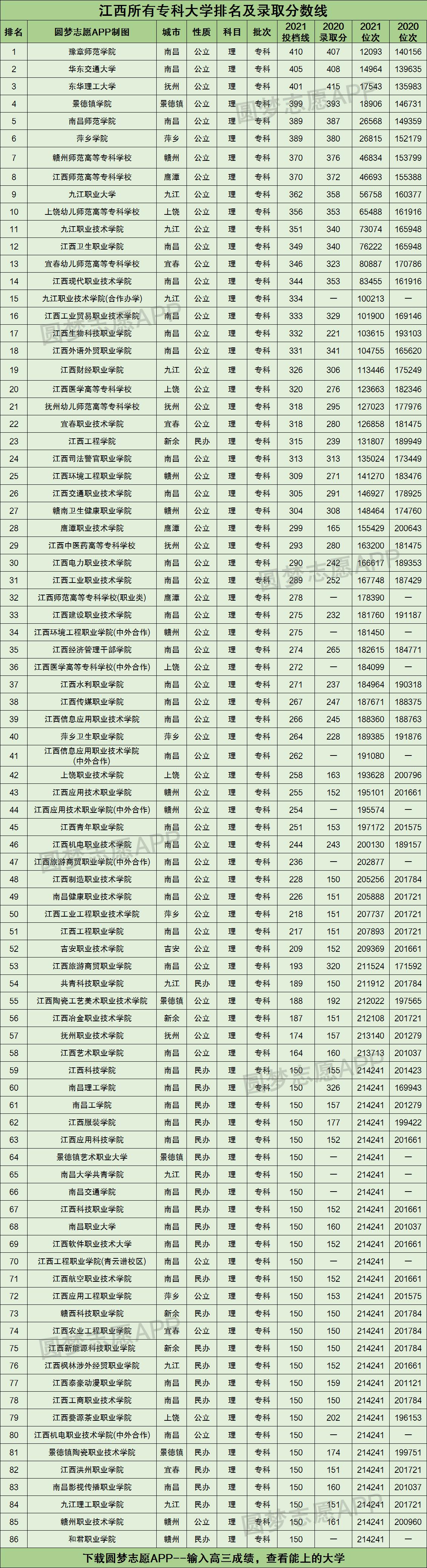 江西所有专科大学排名及录取分数线2021最新名单（2022年理科参考）