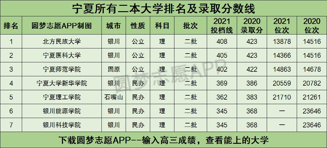 宁夏所有二本大学排名及录取分数线2021最新名单（2022年理科参考）