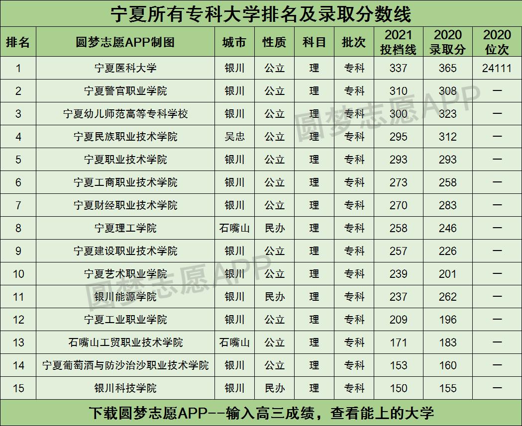 宁夏所有专科大学排名及录取分数线2021最新名单（2022年理科参考）