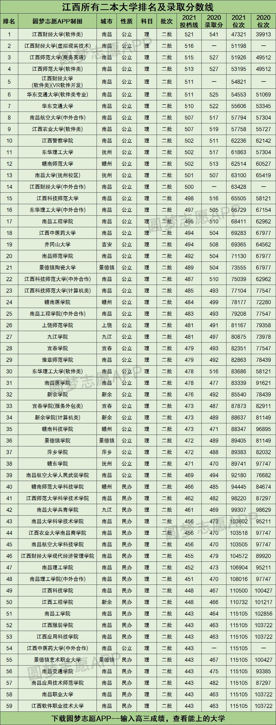 江西所有二本大学排名及录取分数线2021最新名单（2022年理科参考）