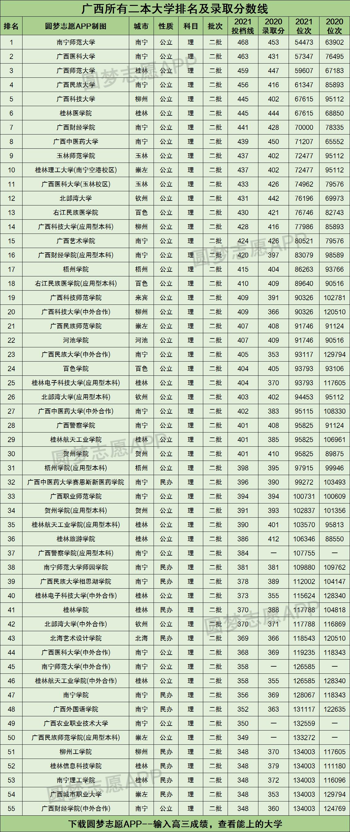 广西所有二本大学排名及录取分数线2021最新名单（2022年理科参考）