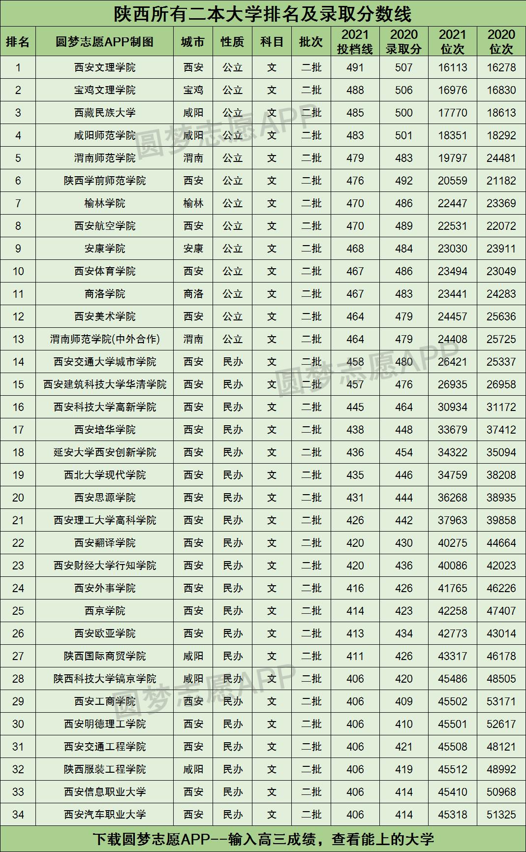 陕西所有二本大学排名及录取分数线2021最新名单（2022年文科参考）