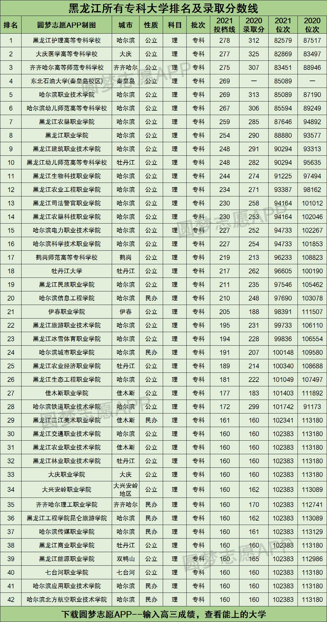 黑龙江所有专科大学排名及录取分数线2021最新名单（2022年理科参考）